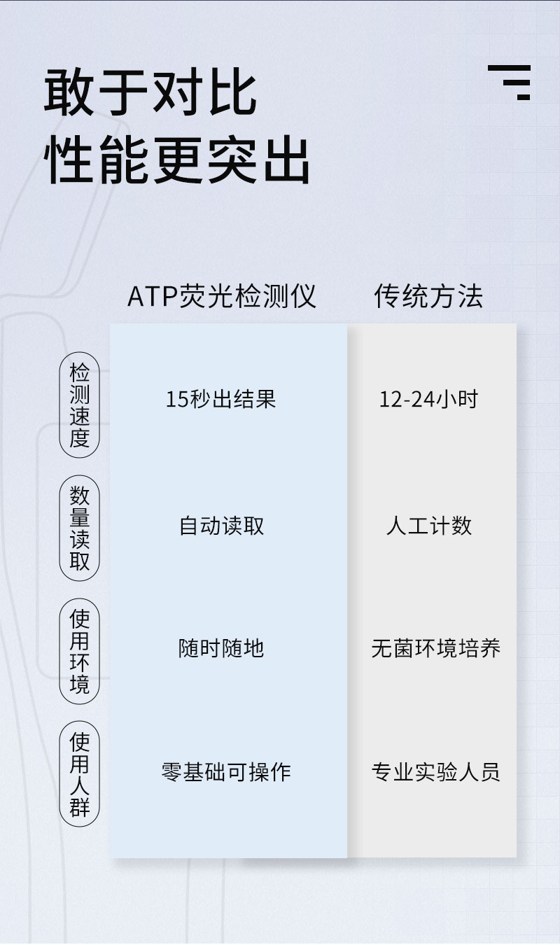ATP熒光檢測儀(yi) 